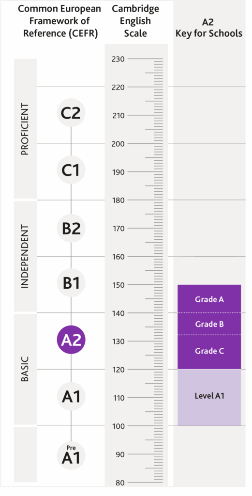 A2 Key For Schools Results Cambridge English