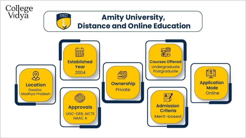 Amity University Distance Education Gwalior Detailed Info