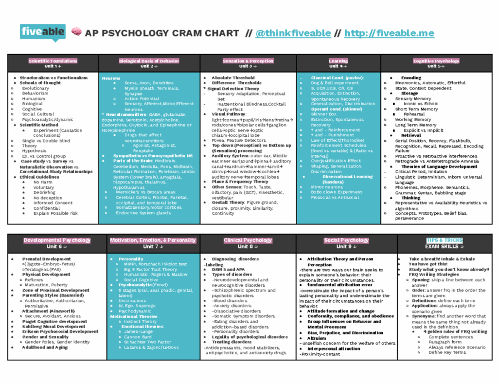 AP Psych Cram Chart 2021 AP PSYCHOLOGY CRAM CHART thinkfiveable 