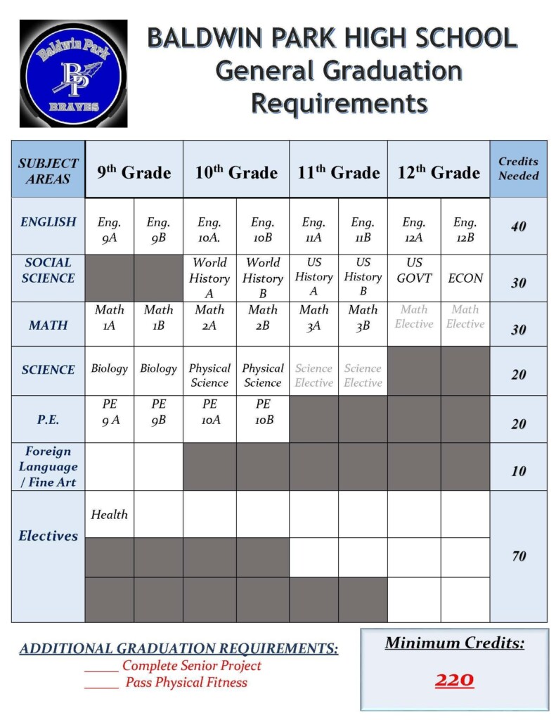 Graduation A G Requirements Counselors Baldwin Park High School