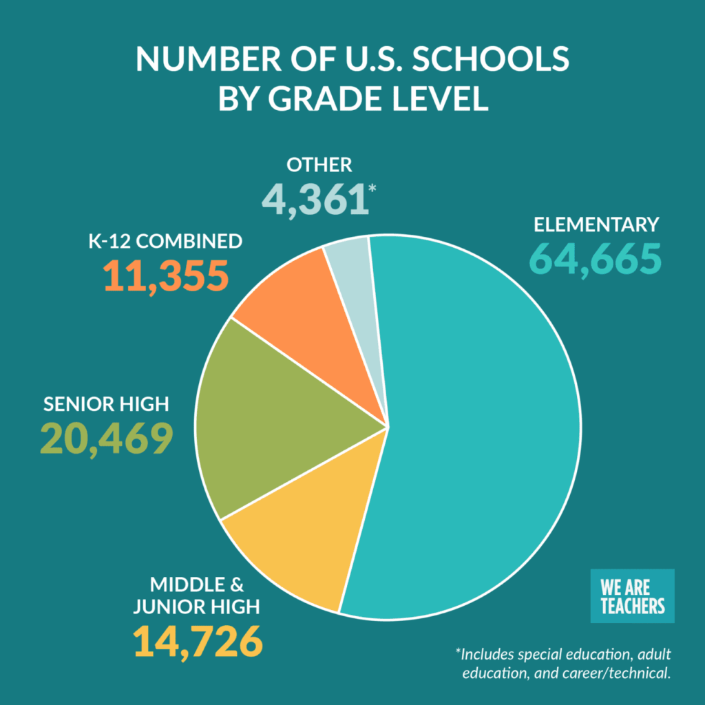 How Many Schools Are In The U S More Interesting School Stats