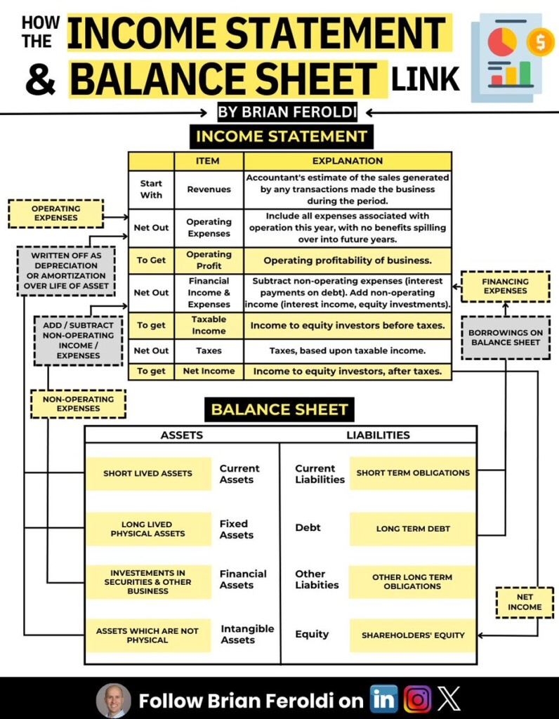 How The Income Statement Balance Sheet Link The Financial 