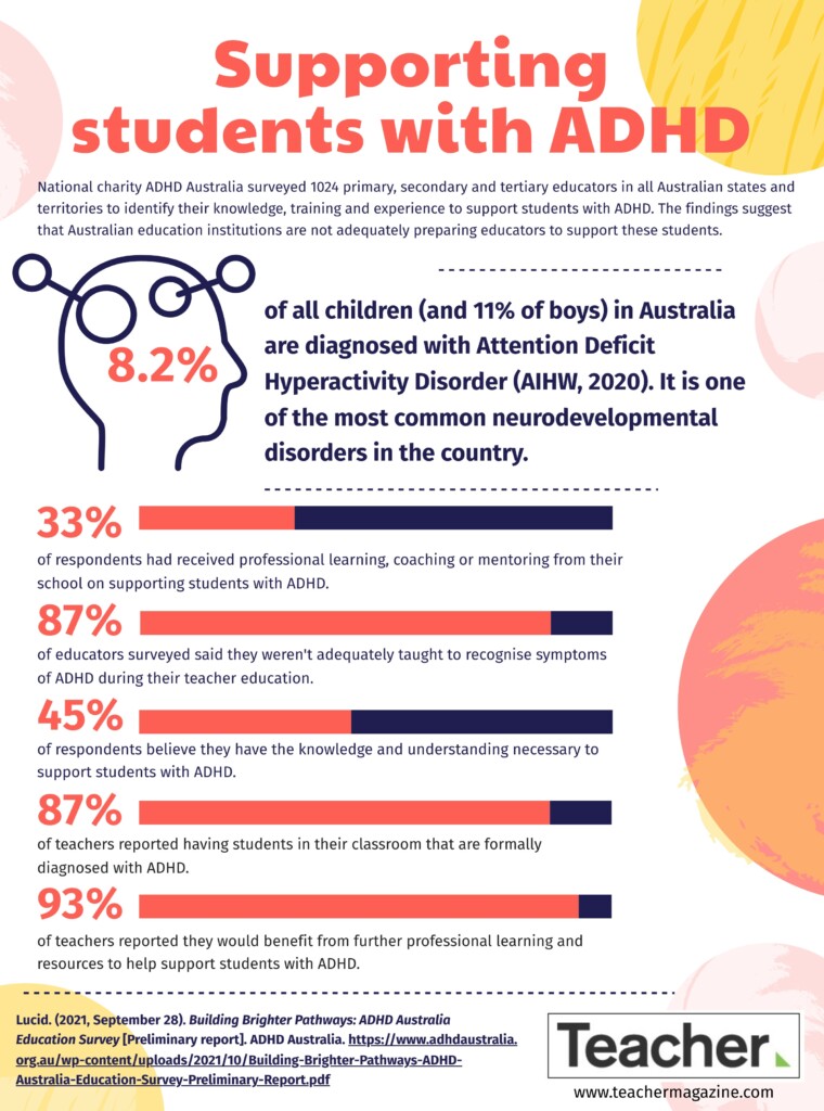 Infographic Supporting Students With ADHD