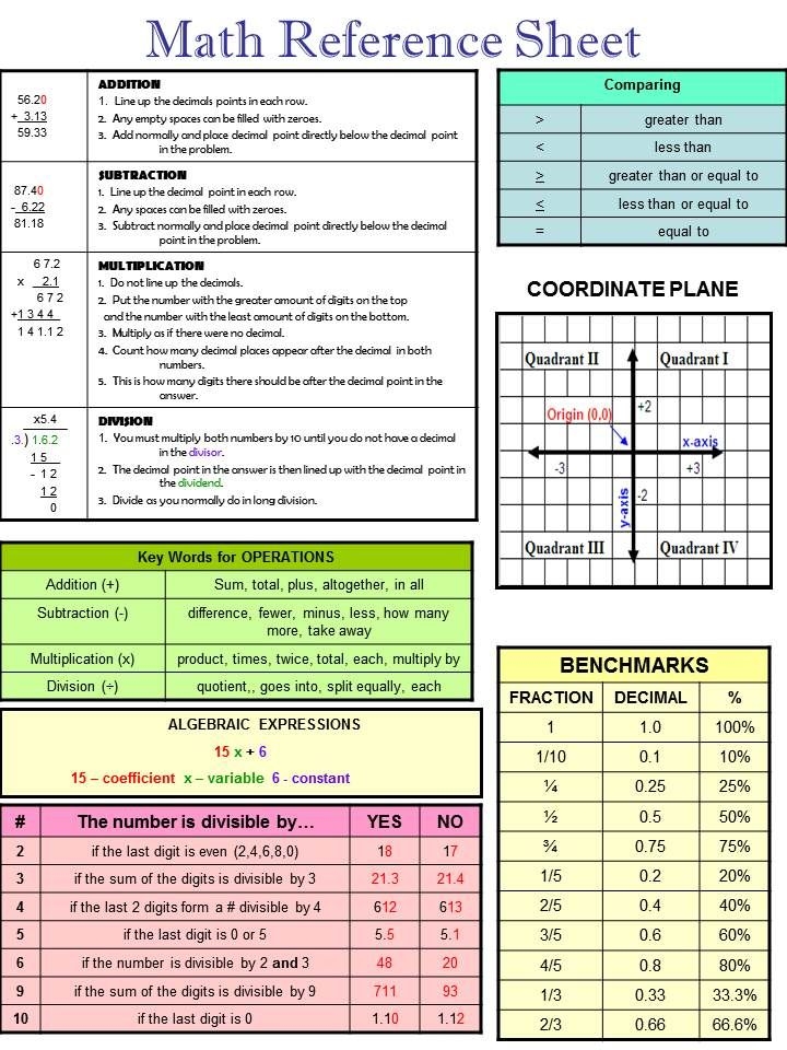 Reference Sheet 8th Grade Math