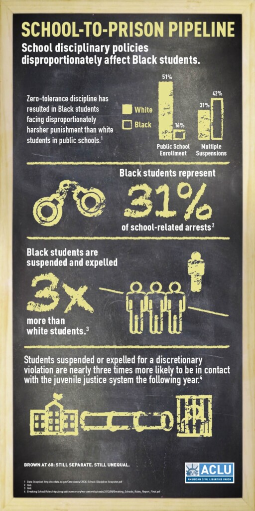 School to Prison Pipeline Infographic American Civil Liberties Union