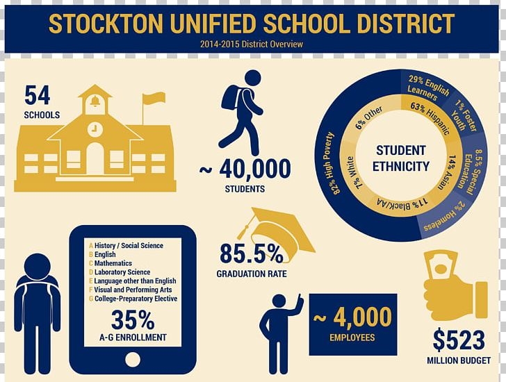 Stockton Unified School District Infographic Business Journal PNG 