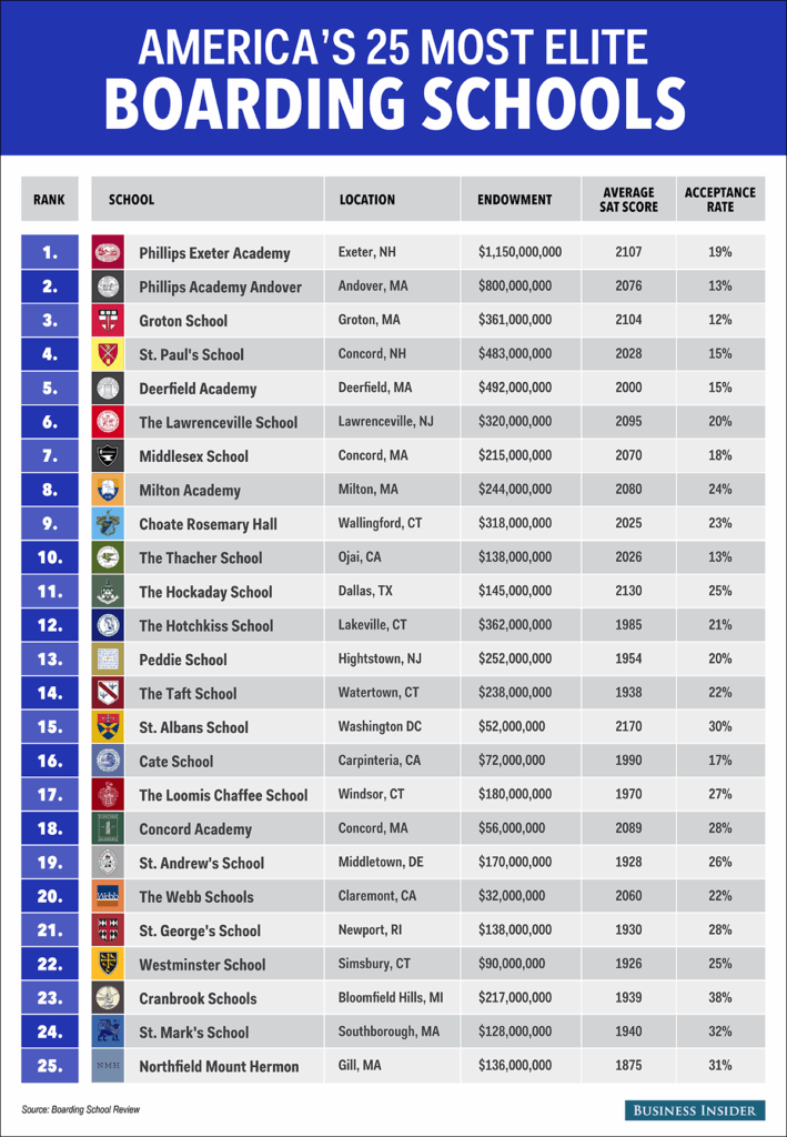 The 25 Most Elite Boarding Schools In America Schools In America 
