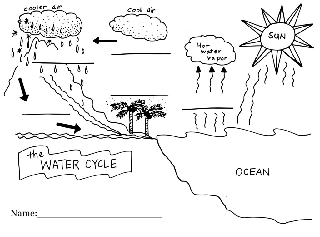 Water Cycle Blank